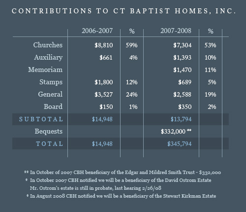 Contributions to Connecticut Baptist Homes, Inc.